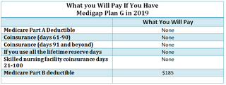 Illustration for article titled Plug the Gap When Signing up
for Medicare